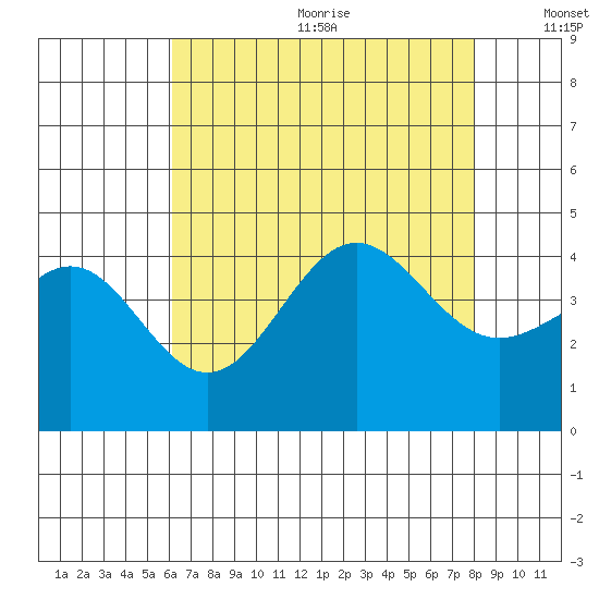 Bechers Bay tide chart for Wednesday, July 30, 2025