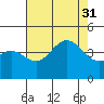Bechers Bay tide chart for Thursday, July 31, 2025