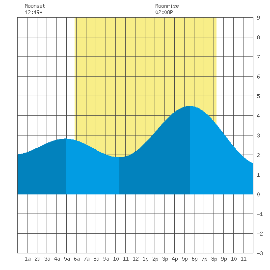 Bechers Bay tide chart for Thursday, July 3, 2025