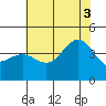 Bechers Bay tide chart for Thursday, July 3, 2025
