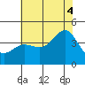 Bechers Bay tide chart for Friday, July 4, 2025