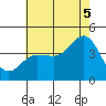 Bechers Bay tide chart for Saturday, July 5, 2025