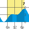Bechers Bay tide chart for Monday, July 7, 2025