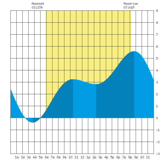 Bechers Bay tide chart for Tuesday, July 8, 2025