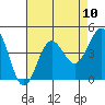 Bechers Bay tide chart for Sunday, August 10, 2025