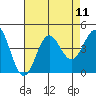 Bechers Bay tide chart for Monday, August 11, 2025