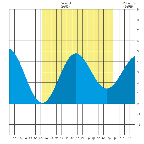 Bechers Bay tide chart for Tuesday, August 12, 2025