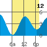 Bechers Bay tide chart for Tuesday, August 12, 2025