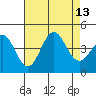 Bechers Bay tide chart for Wednesday, August 13, 2025