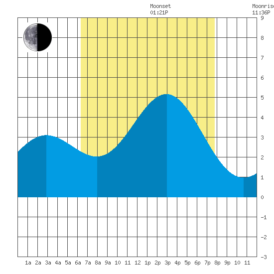 Bechers Bay tide chart for Friday, August 15, 2025