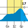 Bechers Bay tide chart for Sunday, August 17, 2025