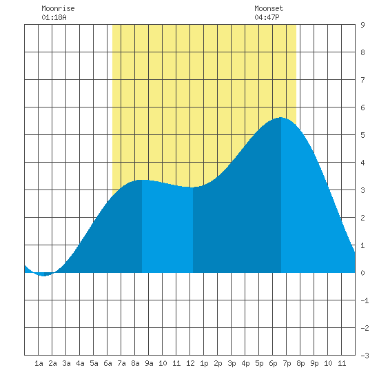 Bechers Bay tide chart for Monday, August 18, 2025