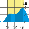 Bechers Bay tide chart for Monday, August 18, 2025