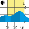 Bechers Bay tide chart for Friday, August 1, 2025