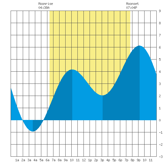 Bechers Bay tide chart for Thursday, August 21, 2025