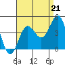 Bechers Bay tide chart for Thursday, August 21, 2025