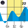 Bechers Bay tide chart for Friday, August 22, 2025