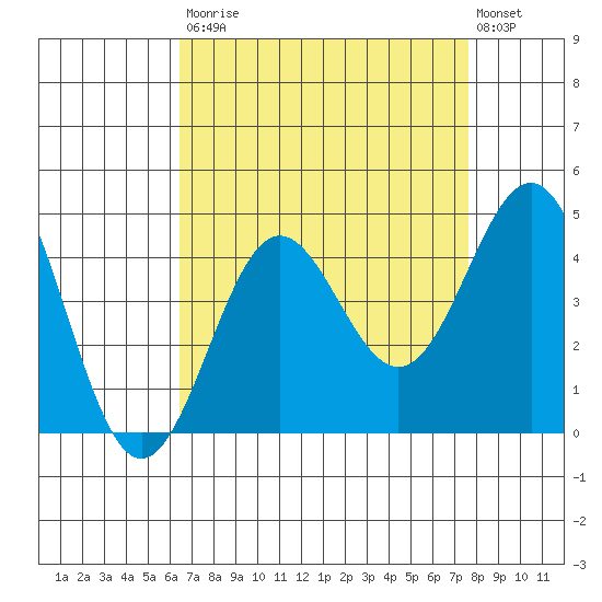 Bechers Bay tide chart for Saturday, August 23, 2025