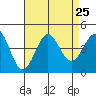 Bechers Bay tide chart for Monday, August 25, 2025