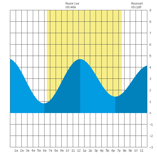 Bechers Bay tide chart for Tuesday, August 26, 2025