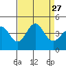 Bechers Bay tide chart for Wednesday, August 27, 2025