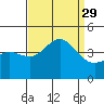 Bechers Bay tide chart for Friday, August 29, 2025