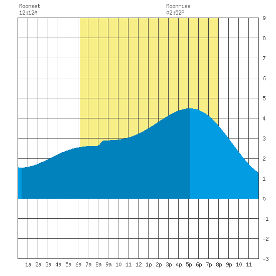 Bechers Bay tide chart for Saturday, August 2, 2025