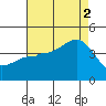Bechers Bay tide chart for Saturday, August 2, 2025