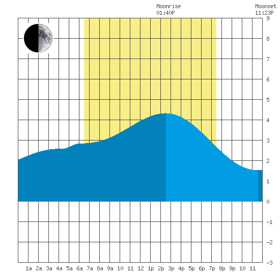 Bechers Bay tide chart for Saturday, August 30, 2025