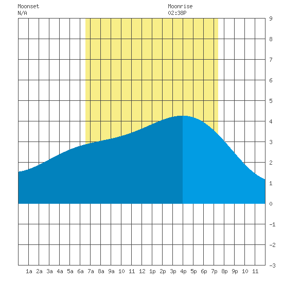 Bechers Bay tide chart for Sunday, August 31, 2025