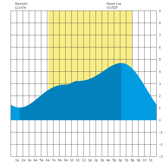 Bechers Bay tide chart for Sunday, August 3, 2025
