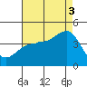 Bechers Bay tide chart for Sunday, August 3, 2025