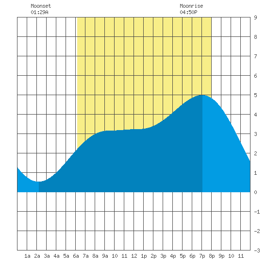 Bechers Bay tide chart for Monday, August 4, 2025