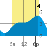 Bechers Bay tide chart for Monday, August 4, 2025