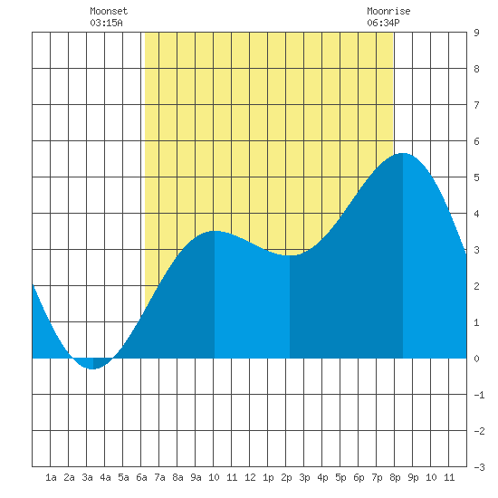 Bechers Bay tide chart for Wednesday, August 6, 2025