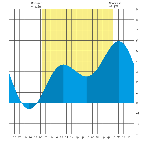 Bechers Bay tide chart for Thursday, August 7, 2025