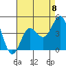 Bechers Bay tide chart for Friday, August 8, 2025