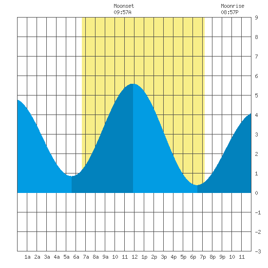 Bechers Bay tide chart for Wednesday, September 10, 2025