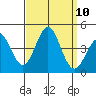 Bechers Bay tide chart for Wednesday, September 10, 2025