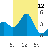 Bechers Bay tide chart for Friday, September 12, 2025