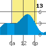 Bechers Bay tide chart for Saturday, September 13, 2025