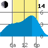 Bechers Bay tide chart for Sunday, September 14, 2025