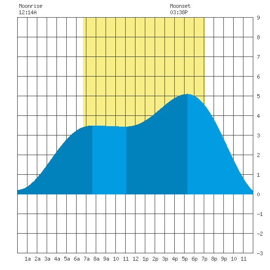 Bechers Bay tide chart for Monday, September 15, 2025
