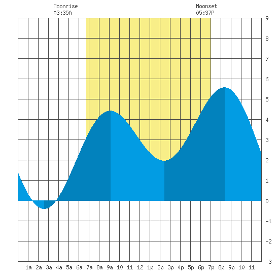 Bechers Bay tide chart for Thursday, September 18, 2025