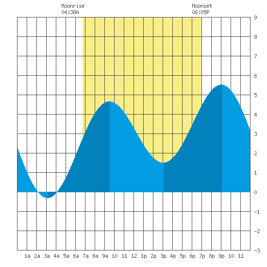 Bechers Bay tide chart for Friday, September 19, 2025