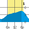 Bechers Bay tide chart for Monday, September 1, 2025