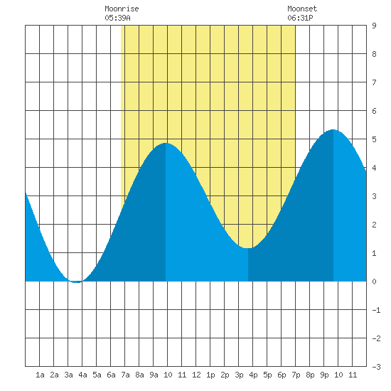 Bechers Bay tide chart for Saturday, September 20, 2025
