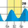 Bechers Bay tide chart for Saturday, September 20, 2025