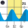 Bechers Bay tide chart for Sunday, September 21, 2025
