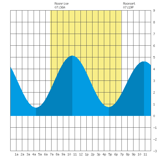 Bechers Bay tide chart for Monday, September 22, 2025